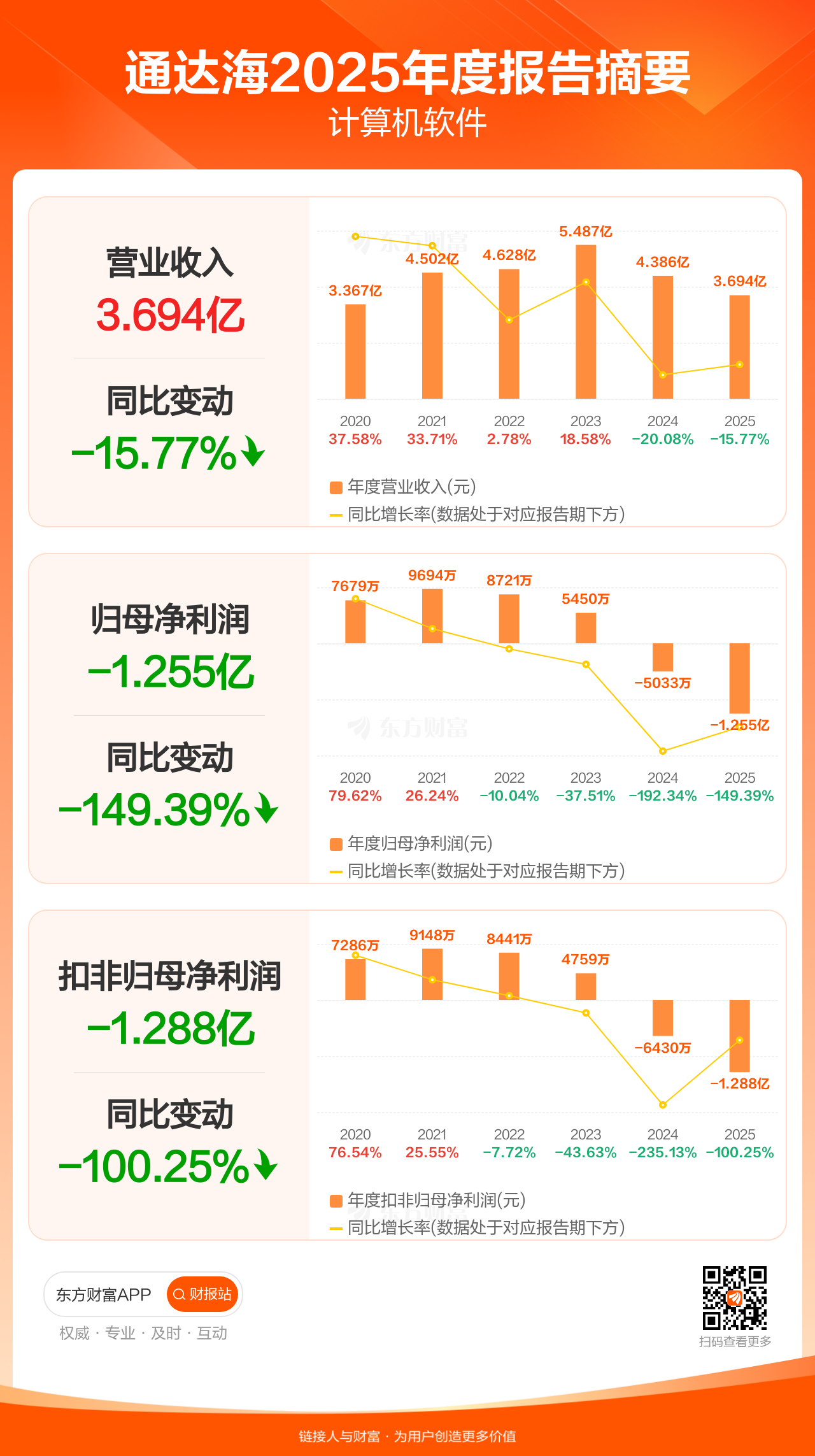图解财报：通达海全年归母净利润-1.26亿元，上年同期-5032.65万元 _ 东方财富网