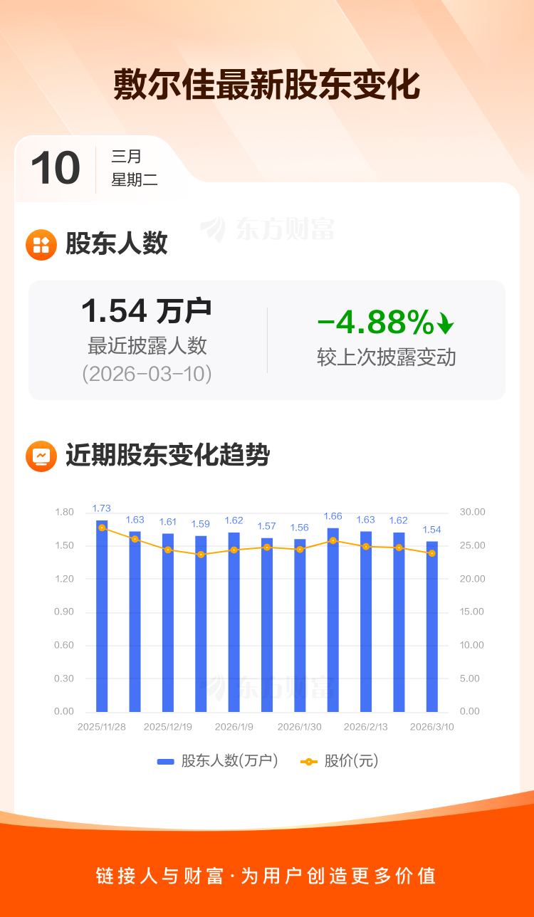敷尔佳：截至3月10日最新股东户数1.54万户，较上期减少4.88% _ 东方财富网