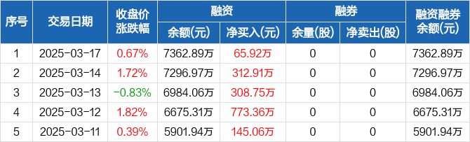 美信科技:连续5日融资净买入累计1606万元(03-17) _ 东方财富网