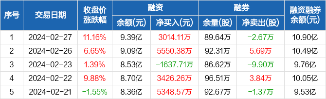 寒武纪融资净买入301411万元融资余额939亿元0227