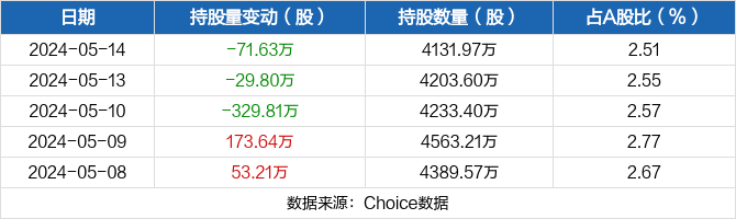 锡业股份05月14日被深股通减持71.63万股