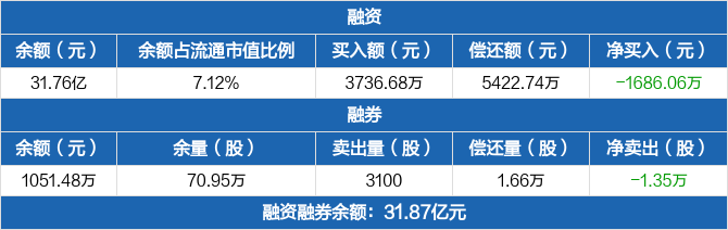 歌尔股份:融资余额31.76亿元,创近一年新低(04-19)