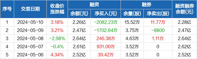 炬华科技:融资净偿还2082.23万元,融资余额2.26亿元(05-10)