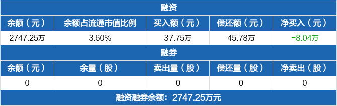 尤安设计连续7日融资净偿还累计47168万元0410