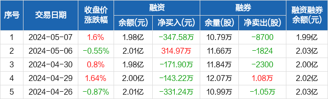 成飞集成:融资净偿还347.58万元,融资余额1.98亿元(05-07)