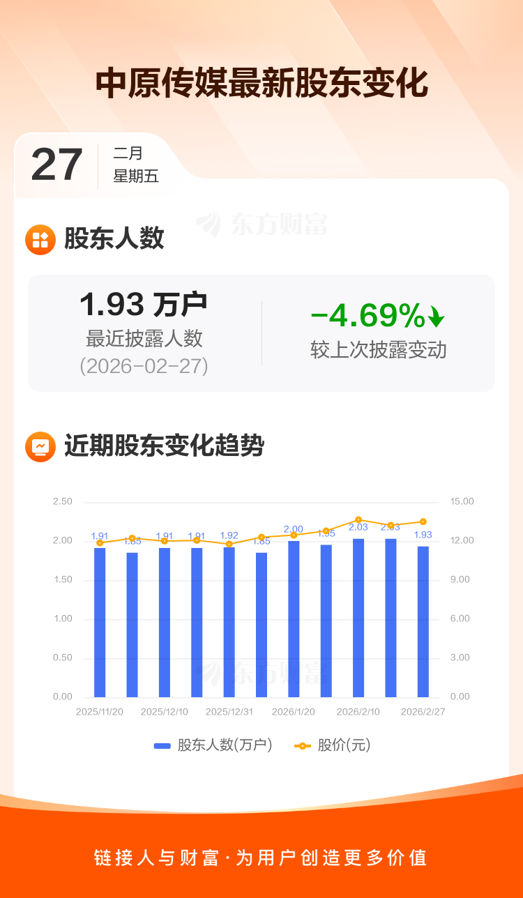 中原传媒：截至2月27日最新股东户数1.93万户，较上期减少4.69%_中原传媒(000719)股吧_东方财富网股吧