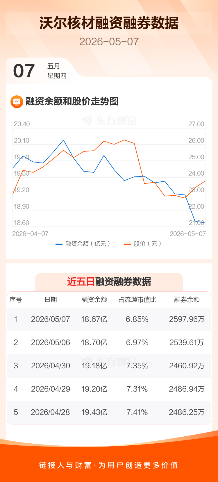 沃尔核材：融资净偿还262.75万元，融资余额18.67亿元 _ 东方财富网
