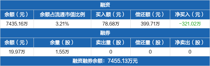 瑞华泰:连续3日融资净偿还累计491.95万元(05-17)
