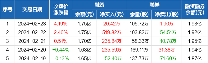 联泓新科连续4日融资净买入累计101167万元0223