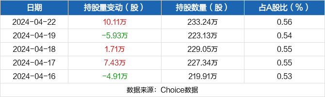 华大智造04月22日获沪股通增持10.11万股