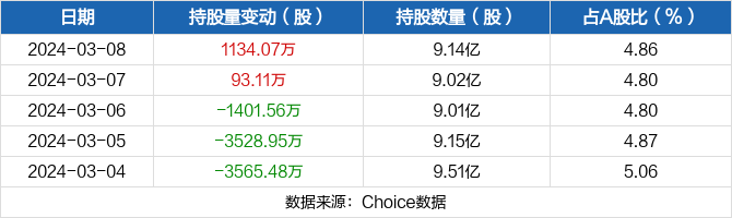 tcl科技03月08日获深股通增持113407万股