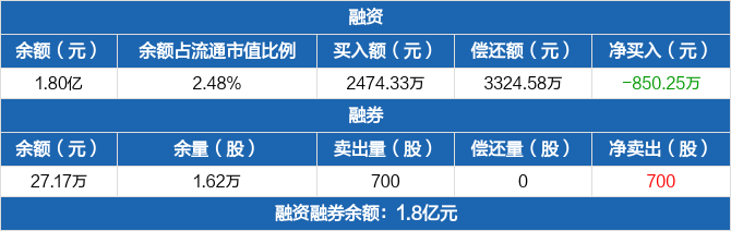 九鼎投资融资净偿还85025万元融资余额18亿元0325