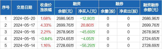 兴图新科:融资净偿还12.8万元,融资余额2686.96万元(05-20)
