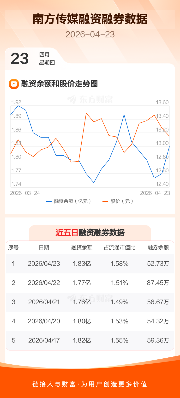 南方传媒:融资净买入619.43万元,融资余额1.83亿元 _ 东方财富网