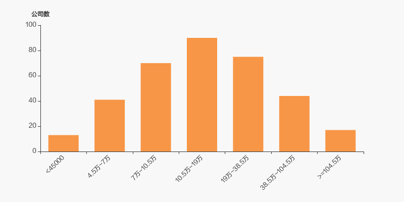 泛微网络股东户数增加283户均持股113万元