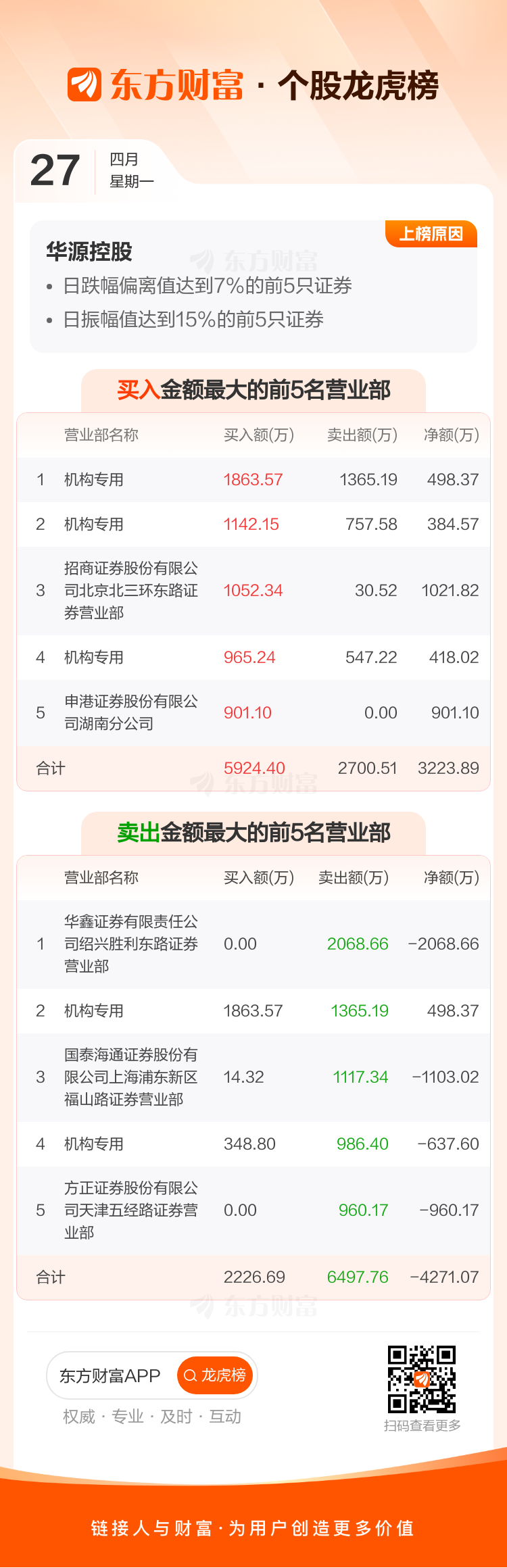 华源控股(002787)龙虎榜数据(04-27) _ 东方财富网