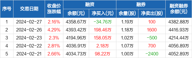 华康医疗融资净偿还3476万元融资余额435867万元0227