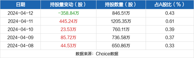 云内动力04月12日被深股通减持35884万股