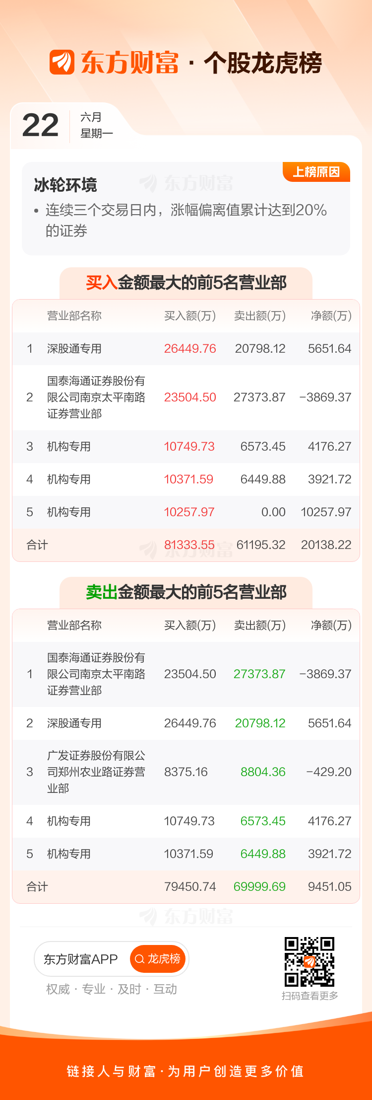冰轮环境(000811)龙虎榜数据(06-22) _ 东方财富网