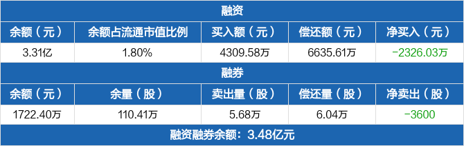 普洛药业:融资净偿还2326.03万元,创近一年新高(05-09)