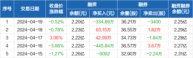 新华制药:融资余额2.2亿元,创近一年新低(04-19)