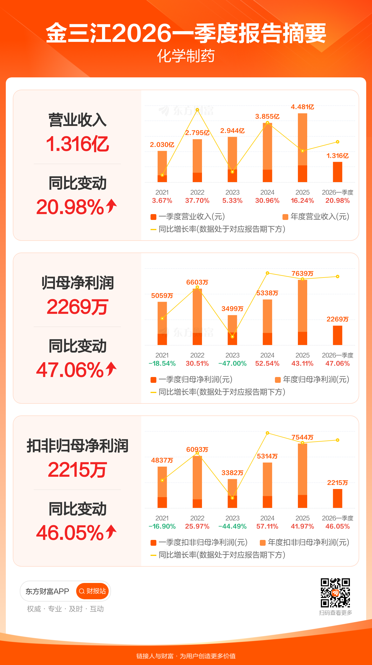图解财报:金三江一季度归母净利润2268.57万元,同比增长47.06% _ 东方财富网