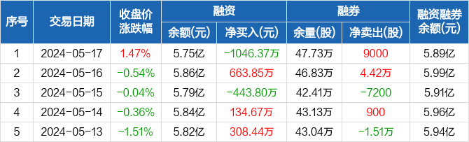 宝钛股份:融资净偿还1046.37万元,融资余额5.75亿元(05-17)