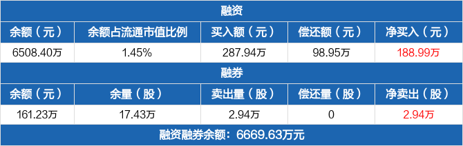 万盛股份连续4日融资净买入累计35948万元0325
