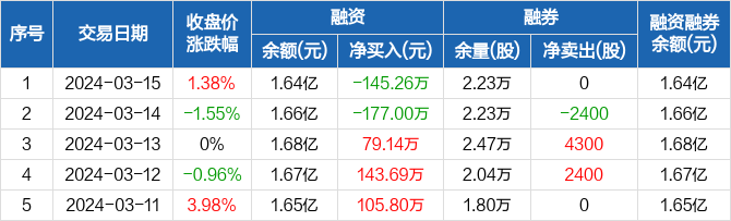中元股份融资净偿还14526万元融资余额164亿元0315