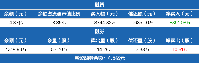 三角防务:融资净偿还891.08万元,融资余额4.37亿元(04-22)