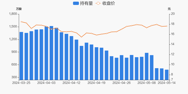 晶方科技05月14日被沪股通减持29.87万股