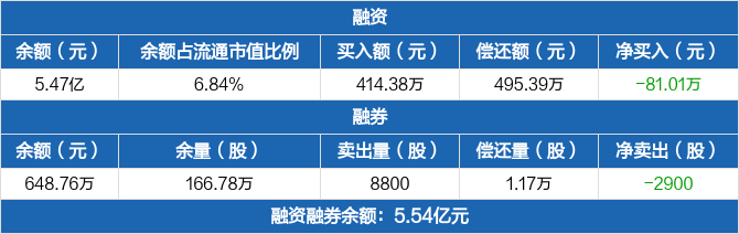 滨化股份:融资净偿还81.01万元,融资余额5.47亿元(05-29)