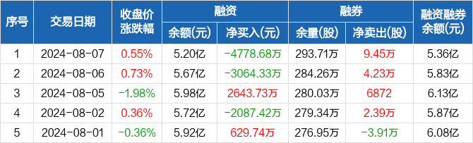 国电电力:融资余额5.2亿元,创近一年新低(08-07)