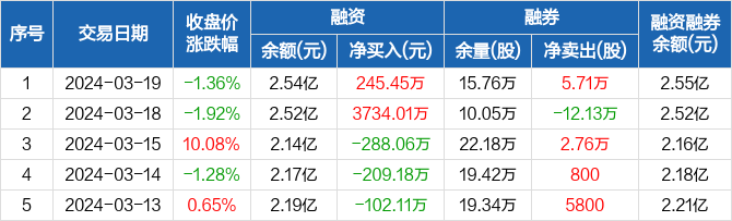 新北洋融资净买入24545万元融资余额254亿元0319