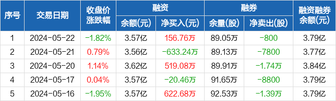 恩华药业:融资净买入156.76万元,融资余额3.57亿元(05-22)