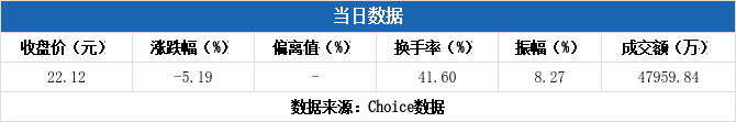 岭南股份换手率39.46%，2机构现身龙虎榜
