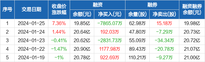 宁波银行:融资净偿还7865.07万元,两市排名第十(01-25)
