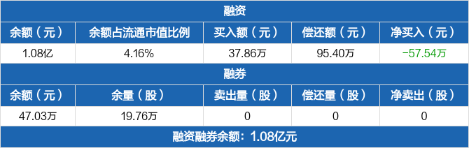 中锐股份:连续3日融资净偿还累计167.86万元(05-29)