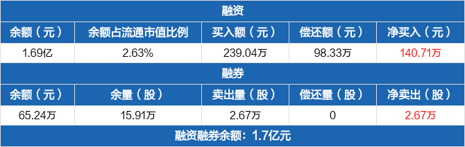 泸天化连续10日融资净买入累计253005万元0327