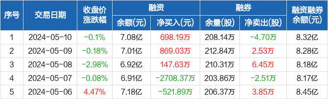 泰格医药:连续3日融资净买入累计1714.85万元(05-10)