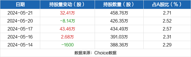 立高食品05月21日获深股通增持32.41万股