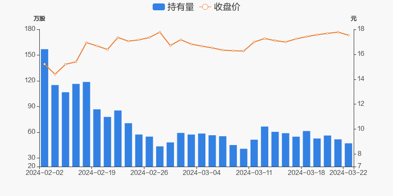 巴比食品03月22日被沪股通减持462万股