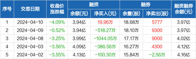飞荣达:融资净买入19.96万元,融资余额3.94亿元(04-10) _ 东方财富网