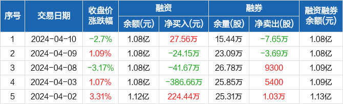 凌钢股份融资净买入2756万元融资余额108亿元0410