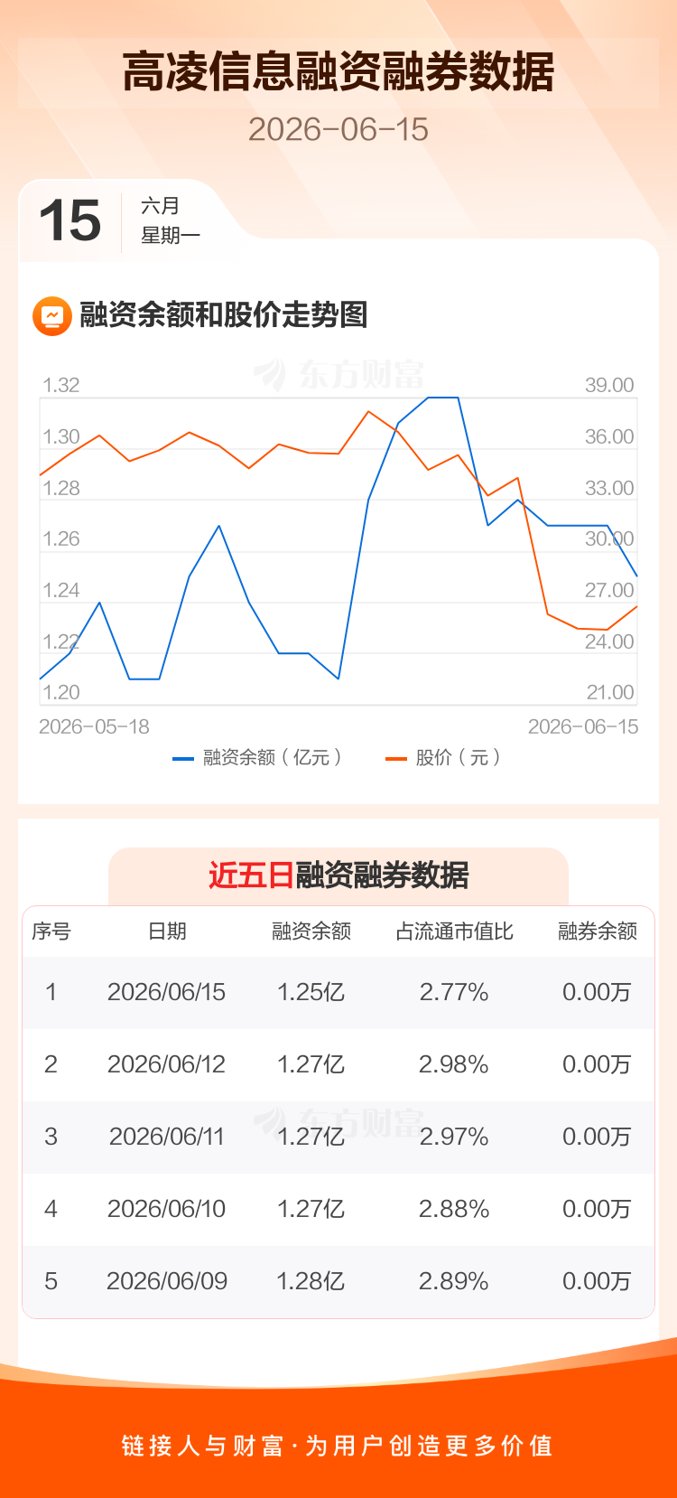 高凌信息:融资净偿还241.3万元,融资余额1.25亿元 _ 东方财富网