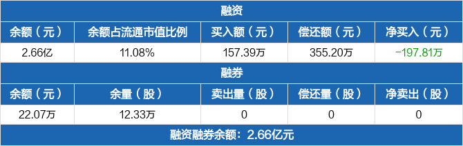 宝鹰股份:融资净偿还197.81万元,融资余额2.66亿元(05-29)