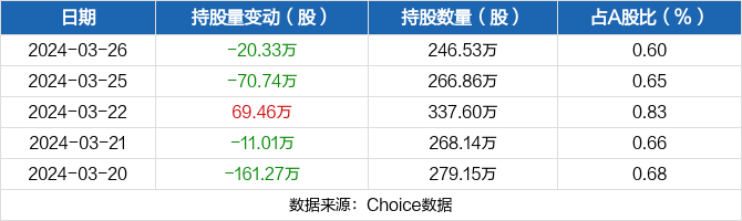 久远银海03月26日被深股通减持2033万股