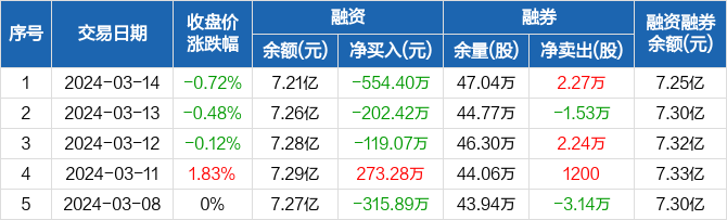 新安股份融资余额721亿元创近一年新低0314
