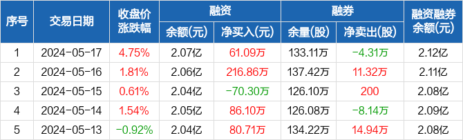 美凯龙:融资净买入61.09万元,融资余额2.07亿元(05-17)