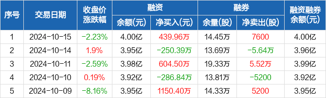大洋电机:融资净买入439.96万元,融资余额4亿元(10-15)